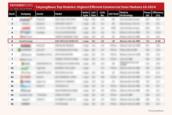 Grand Sunergy Ranks Top6 in TaiyangNews Highest Efficient Commercial Solar Modules List 10-2024