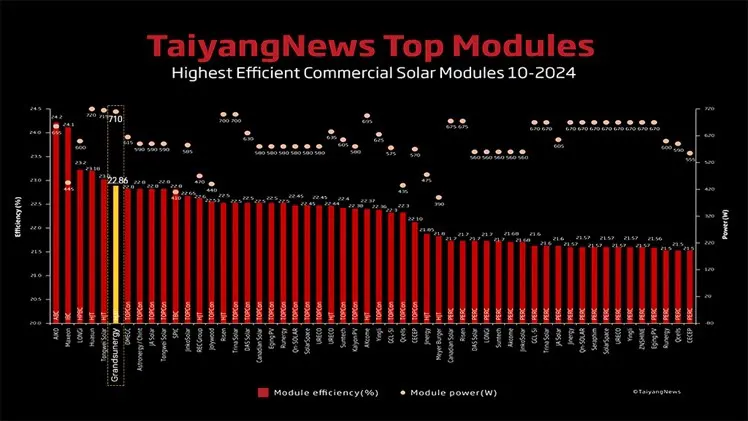 Grand Sunergy Ranks Top6 in TaiyangNews Highest Efficient Commercial Solar Modules List 10-2024