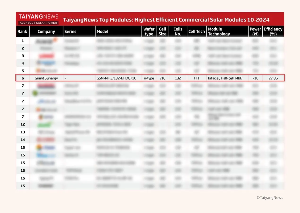 Grand Sunergy Ranks Top6 in TaiyangNews Highest Efficient Commercial Solar Modules List 10-2024