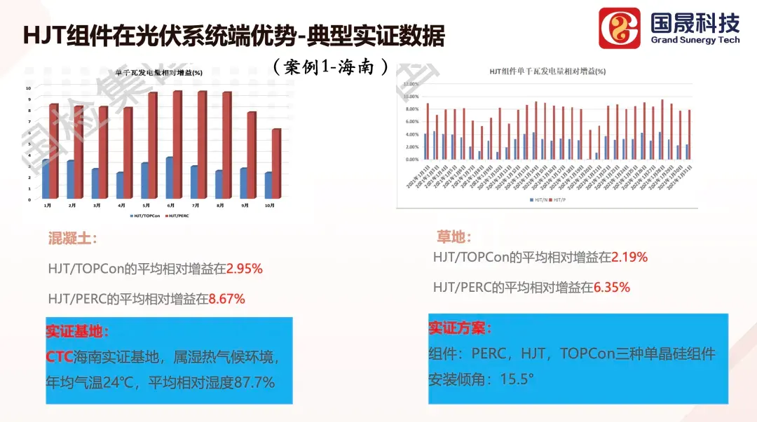 Xu Yongbang, Chief Engineer of New Energy at Grand Sunergy: Exploring Typical Application Scenarios and Power Generation Gains of HJT Modules