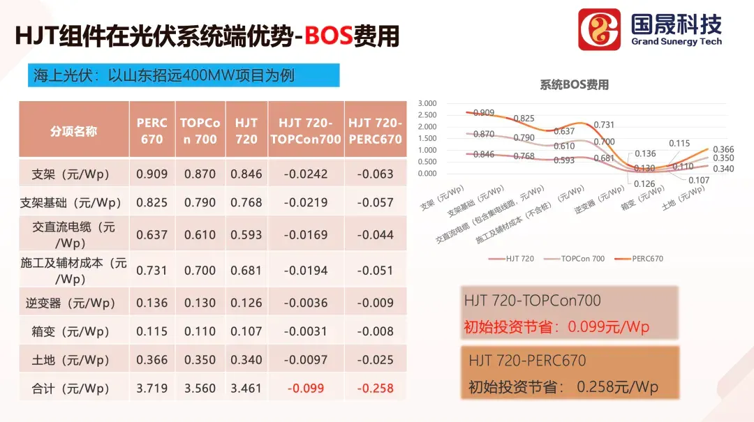 Xu Yongbang, Chief Engineer of New Energy at Grand Sunergy: Exploring Typical Application Scenarios and Power Generation Gains of HJT Modules